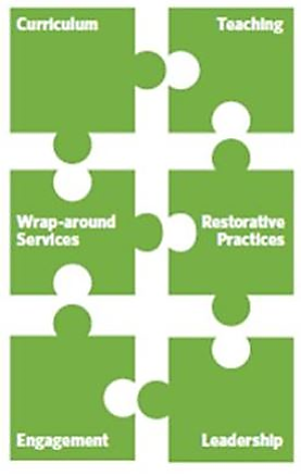 Evidence based stratgies: curriculum,teaching,wrap around service,s restorative practices, engagement, leadership