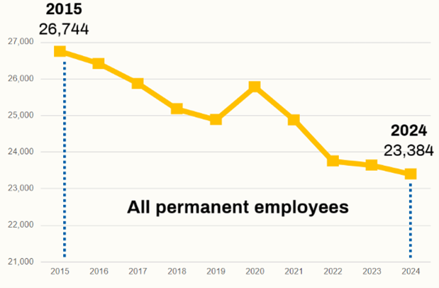 Graph showing how HCPS permanent employees in 2016 were 26,744 and have decreased to 23,384 in 2024.