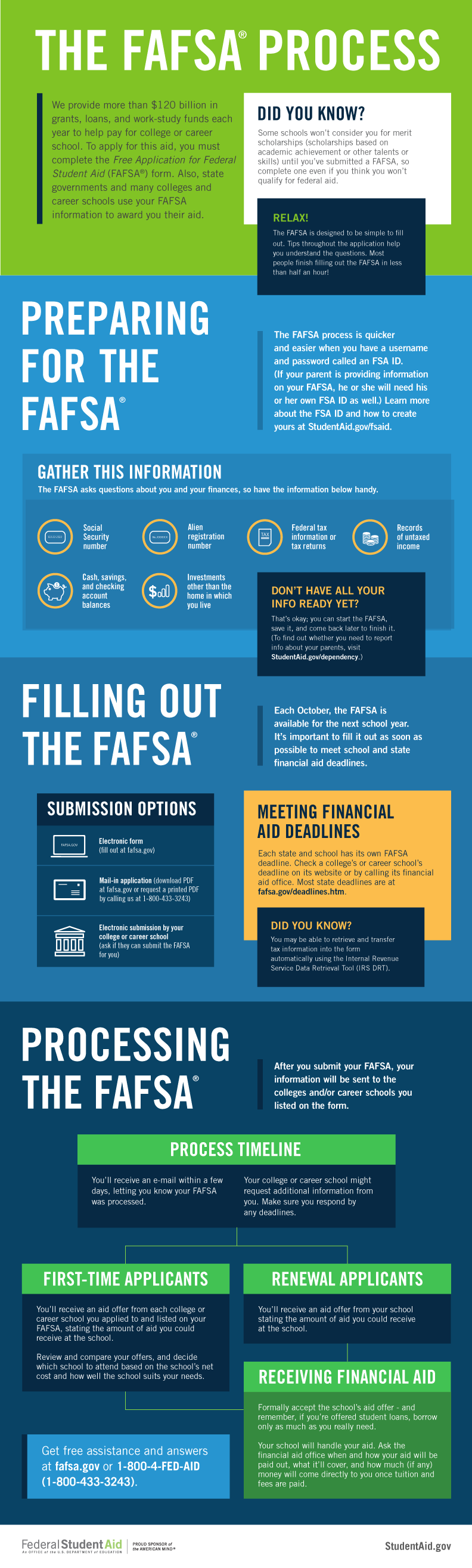 FAFSA process 