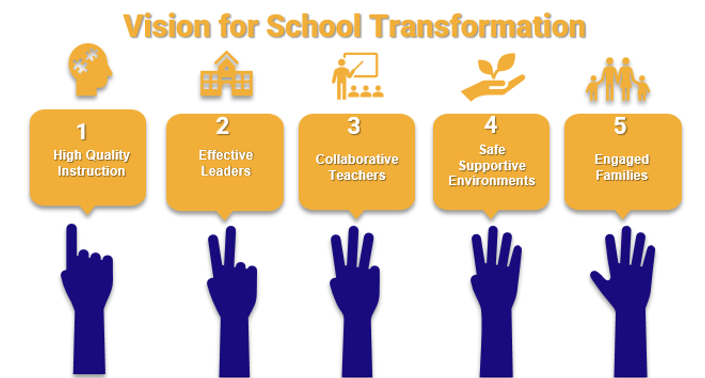 5 Key Levers