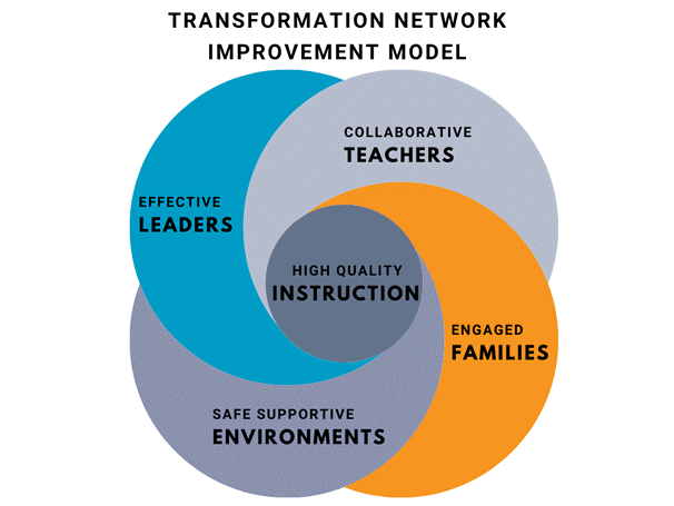 Transformation Network Improvement Model