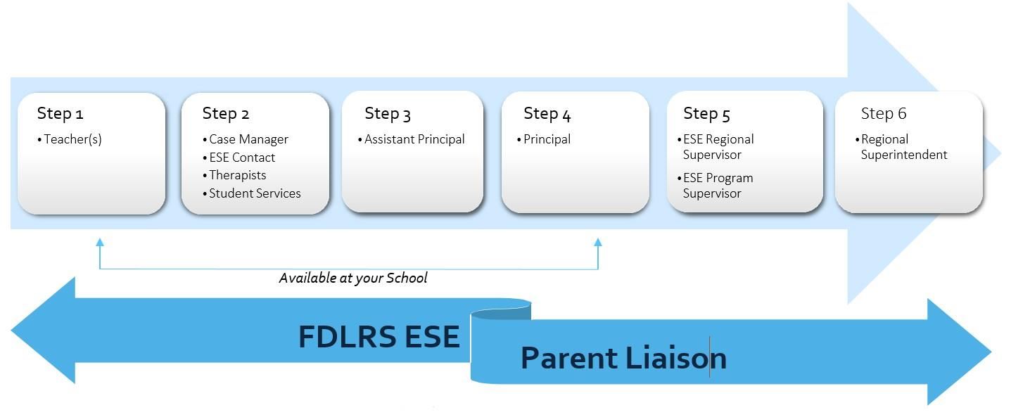 Steps to take to advocate for your child in ESE