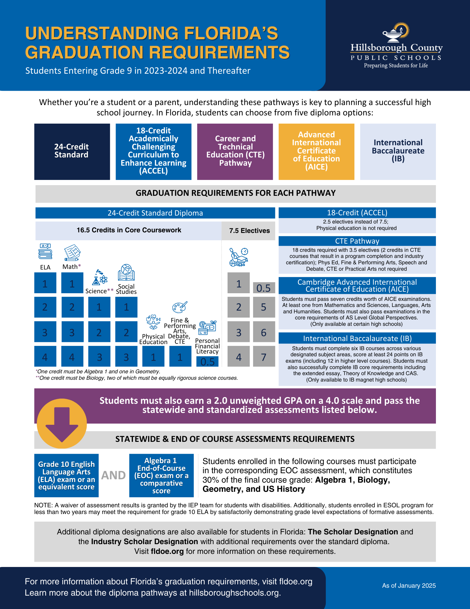 Understanding Florida's Graduation Requirements