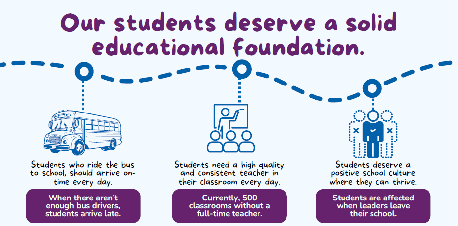 Our students deserve a solid educational foundation - students are late to school daily due to bus driver shortages, not enou